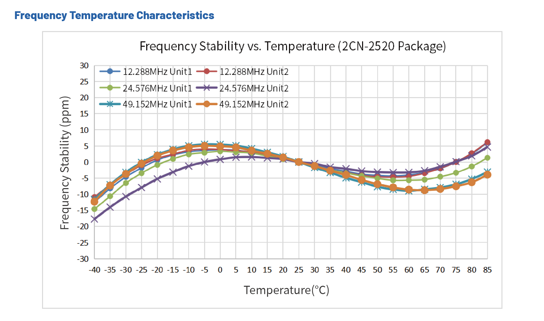 低相噪晶振2CN-穩(wěn)定性