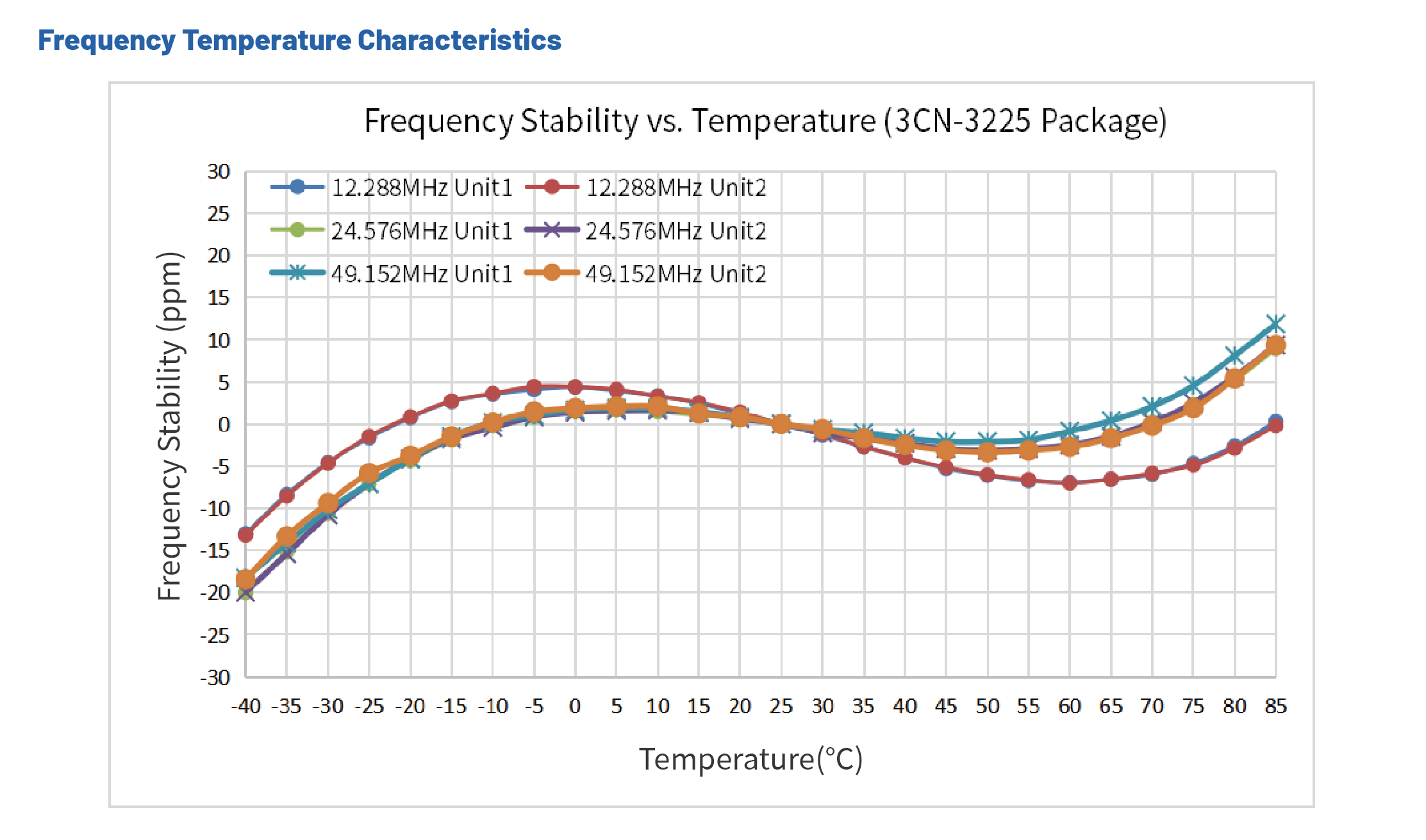 低相噪晶振3CN-穩定性