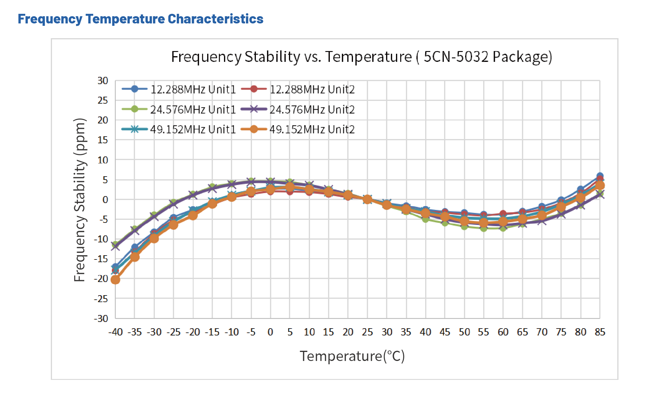 低相噪晶振5CN-穩(wěn)定性